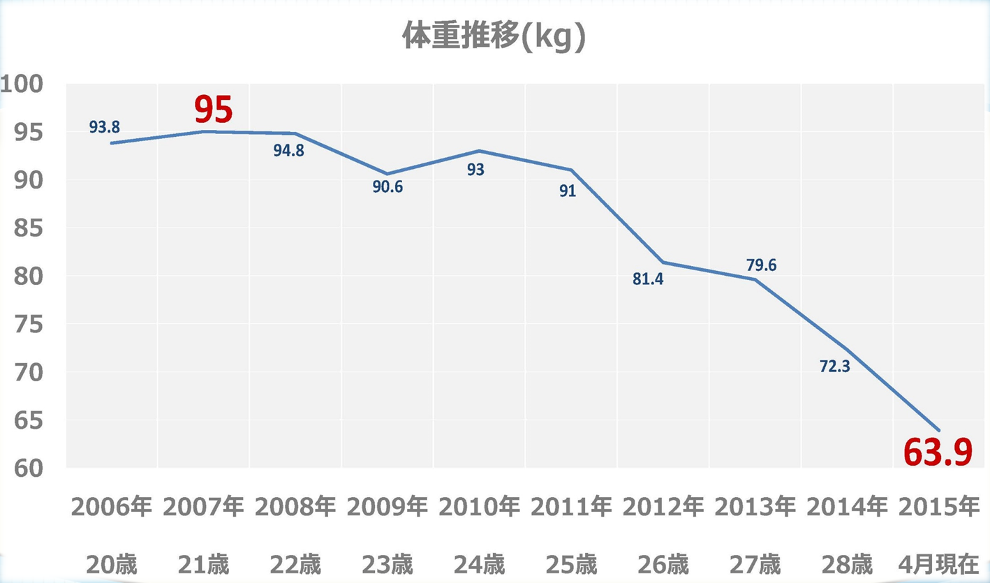 戸塚レオさんの体重の推移グラフ